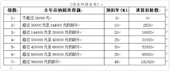 2021年个人所得税税率表一览工程税2018年税率