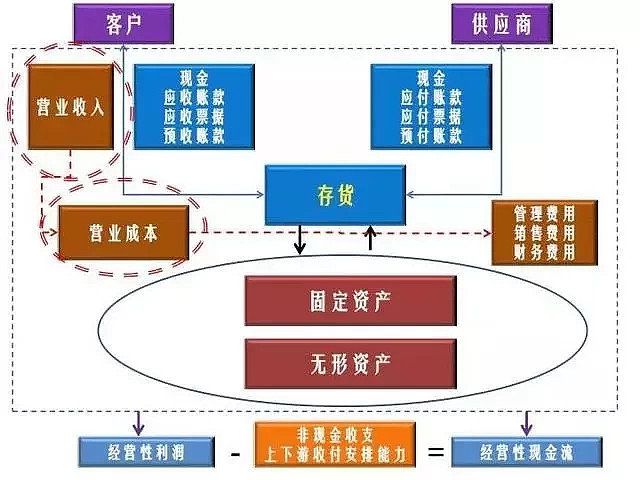 财务分析(经营绩效分析和财务绩效分析区别)「理臣咨询」