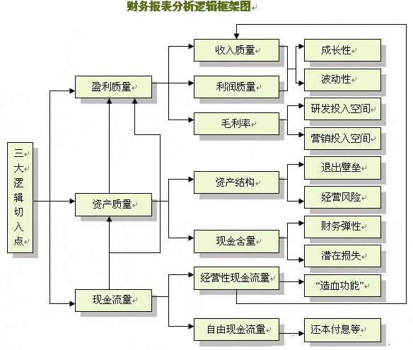 财务分析(经营绩效分析和财务绩效分析区别)「理臣咨询」