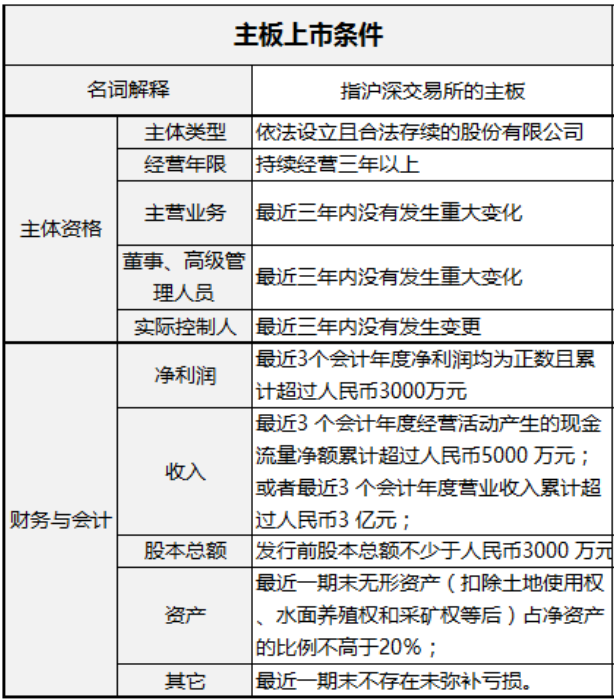 企业IPO上市发行需要什么条件？看这一篇就够了！（干货）