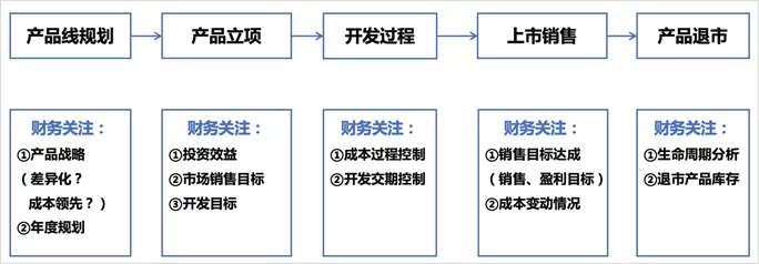 美的最“强势”部门：财务