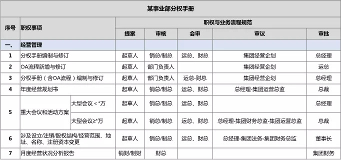 美的最“强势”部门：财务