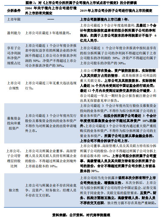 时代投研 | A股境内分拆上市专题报告：高市值上市公司意愿更强