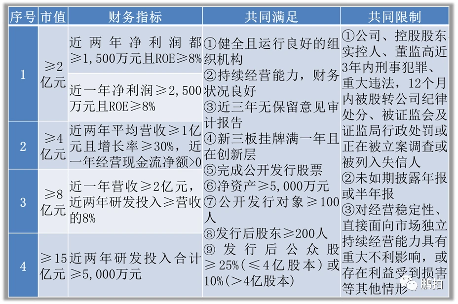 新三板上市条件(新三板上市条件比较)(图5)