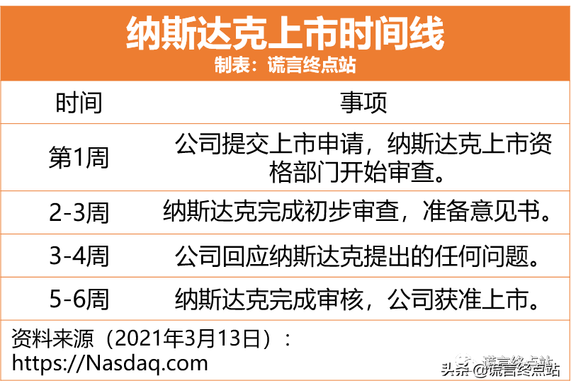 最新发布：《纳斯达克上市标准》（2021年3月版）