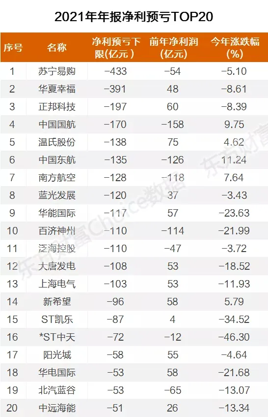 春节前，大量上市公司业绩爆雷！13家公司预亏超百亿元（名单）