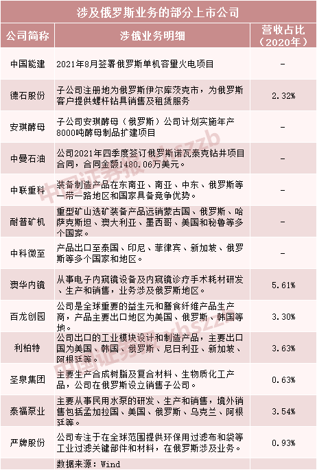 俄乌紧张局势升级，上市公司紧急回应！相关公司名单曝光