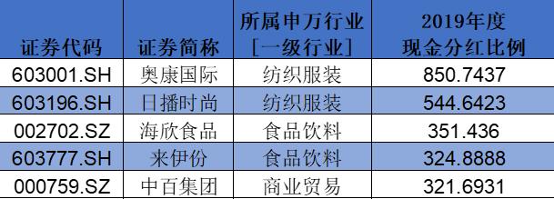 盘点A股消费类上市公司：回购、分红TOP名单