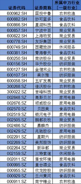 盘点A股消费类上市公司：回购、分红TOP名单