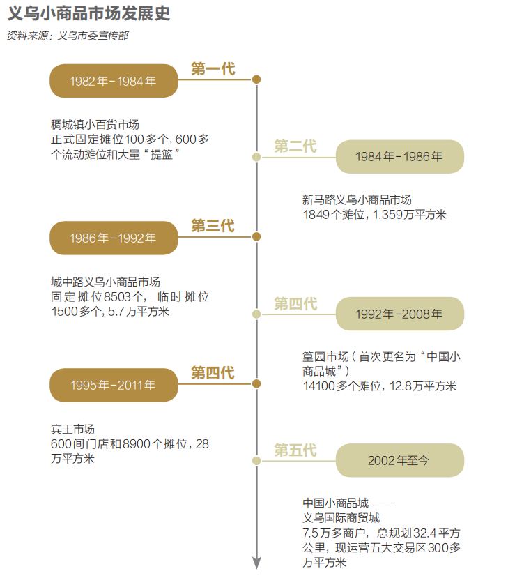 义乌蜕变：从贫瘠县城到世界小商品之都