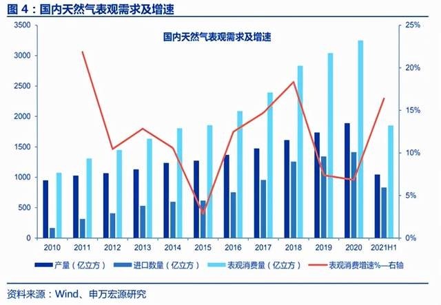 天然气上市公司(天然气和页岩气)