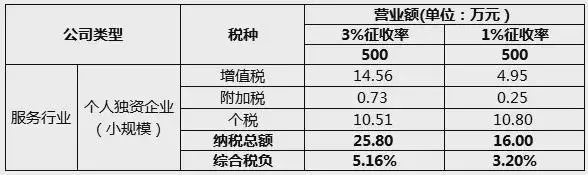 上海崇明岛税收优惠政策(上海崇明公司税收优惠)(图6)