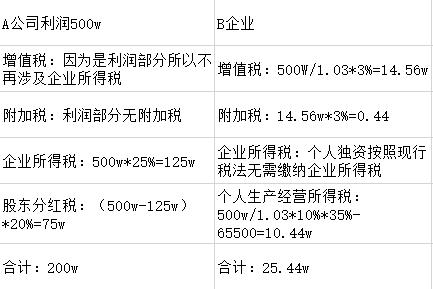 税收筹划的基本方法包括_企业税收筹划的方法及原则包括些什么？