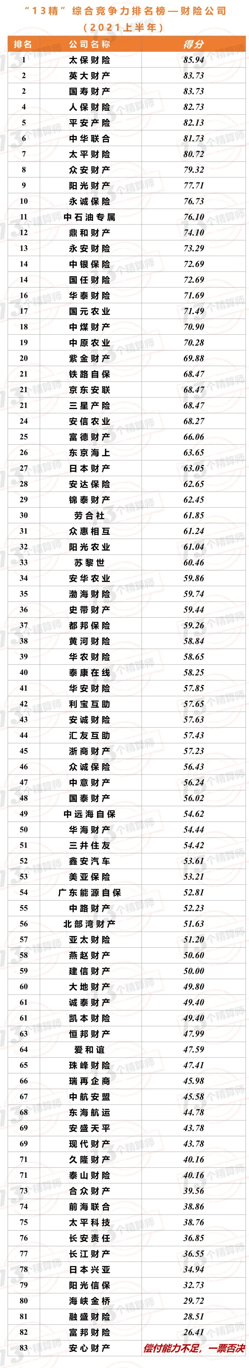 2021年上半年财险公司“13精”综合竞争力排名榜