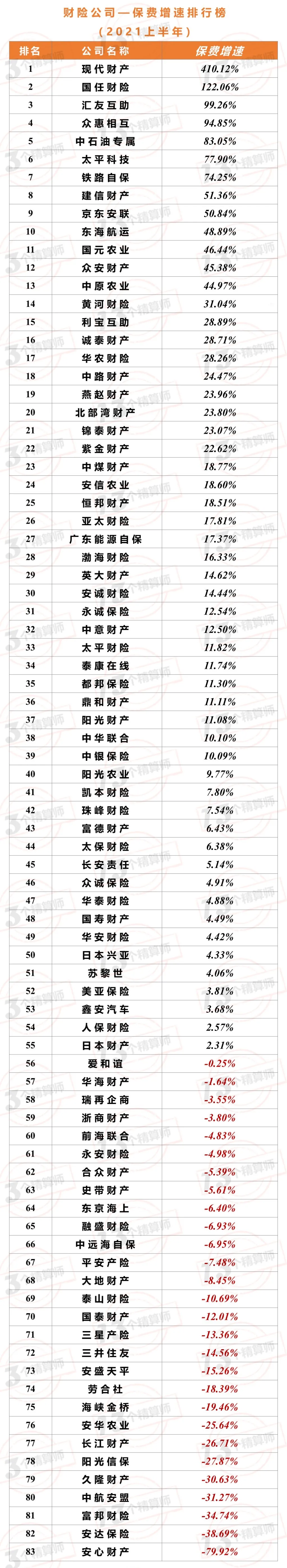 2021年上半年财险公司“13精”综合竞争力排名榜