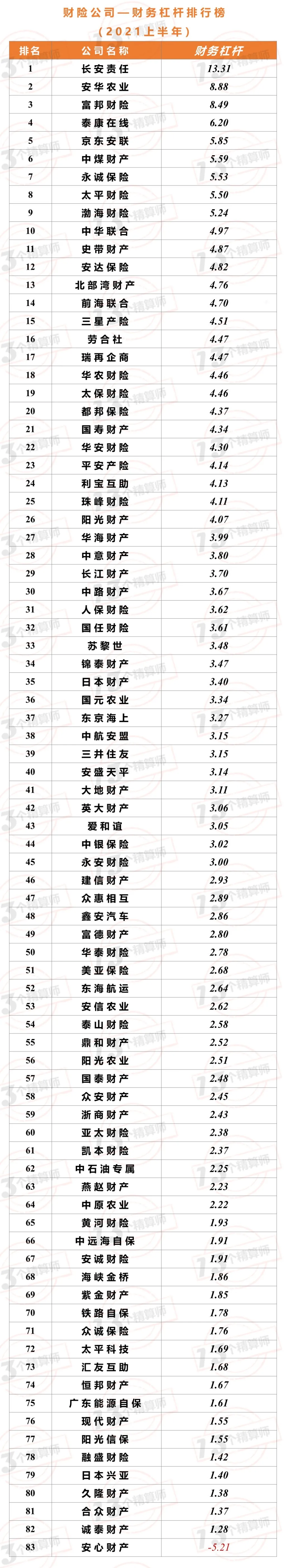 2021年上半年财险公司“13精”综合竞争力排名榜