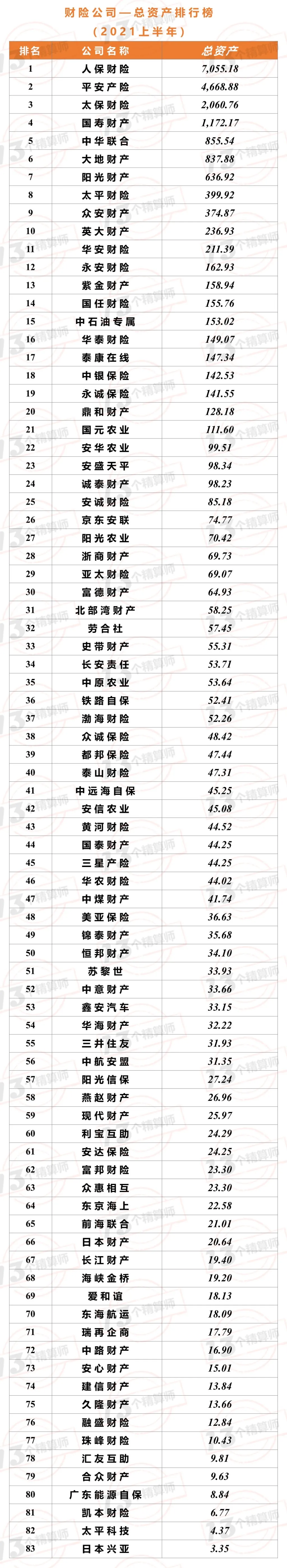 2021年上半年财险公司“13精”综合竞争力排名榜