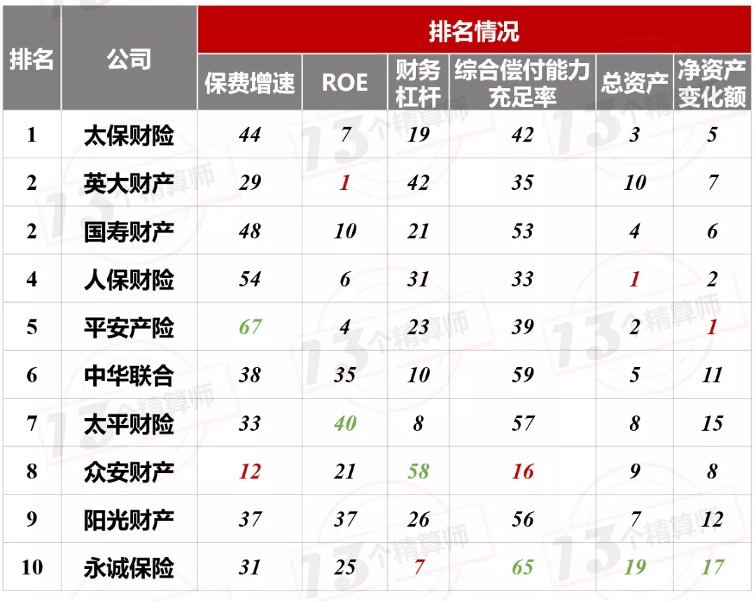 2021年上半年财险公司“13精”综合竞争力排名榜