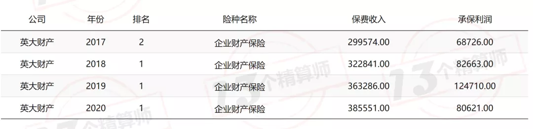 2021年上半年财险公司“13精”综合竞争力排名榜