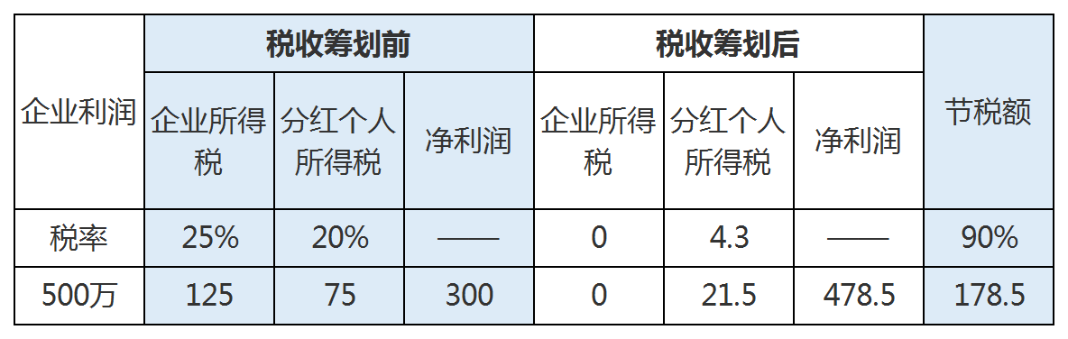 上海税收筹划案例(个人所得税筹划案例)