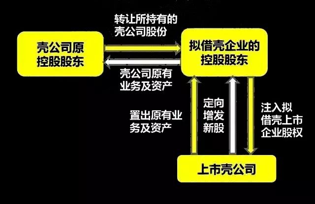 借壳上市操作流程(花花牛上市 借壳)