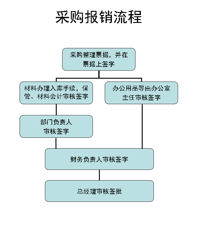 公司财务管理流程(公司管理流程表格大全)