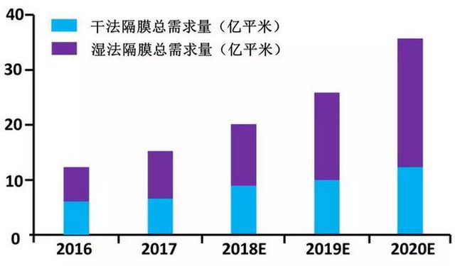 锂电池隔膜上市公司(锂电池的隔膜)