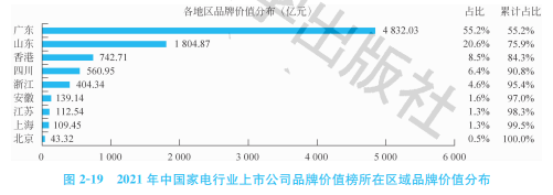 2021中国家电行业上市公司品牌价值榜：三足鼎立