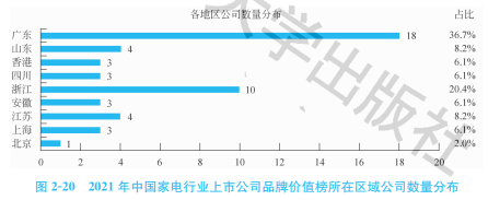 2021中国家电行业上市公司品牌价值榜：三足鼎立