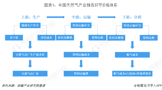 图表1：中国天然气产业链各环节价格体系  