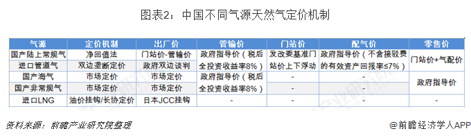 图表2：中国不同气源天然气定价机制  