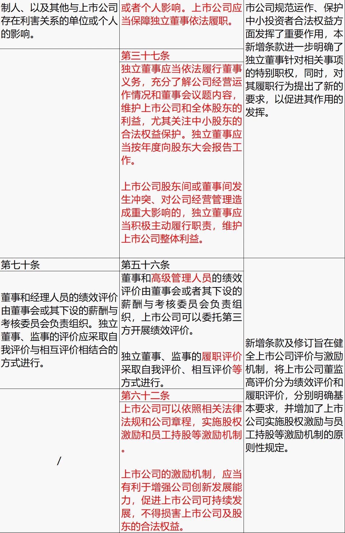 上市公司治理(上市集团旗下公司再上市)