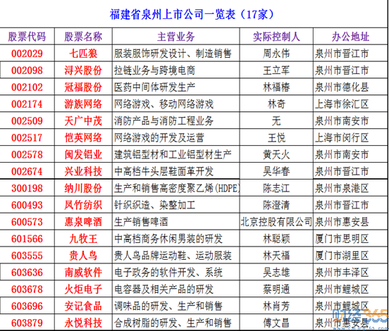 2020泉州上市公司有哪些？泉州上市公司名单大全