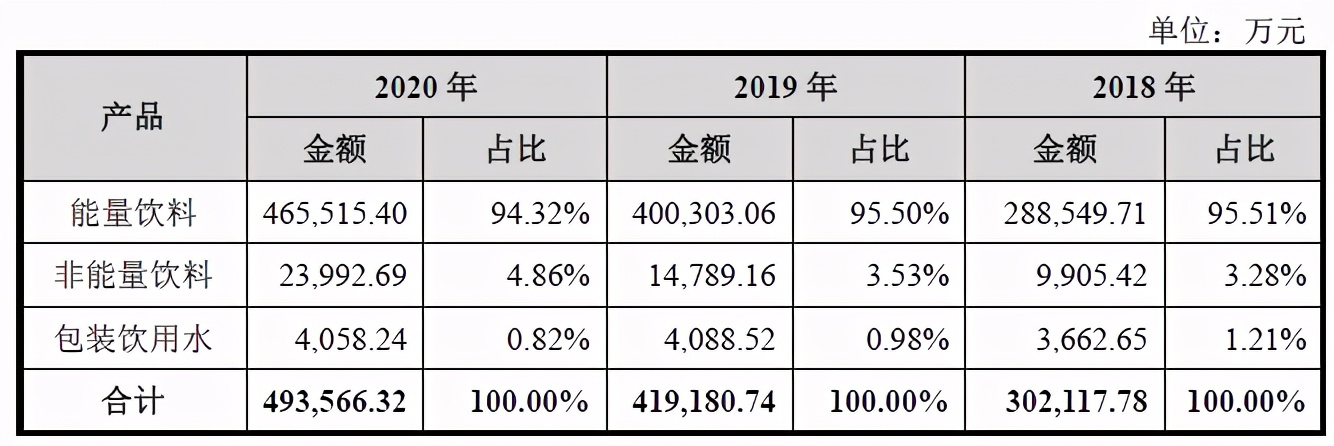 从濒临破产到市值266亿功能饮料第一股，东鹏特饮喝“红牛”了？