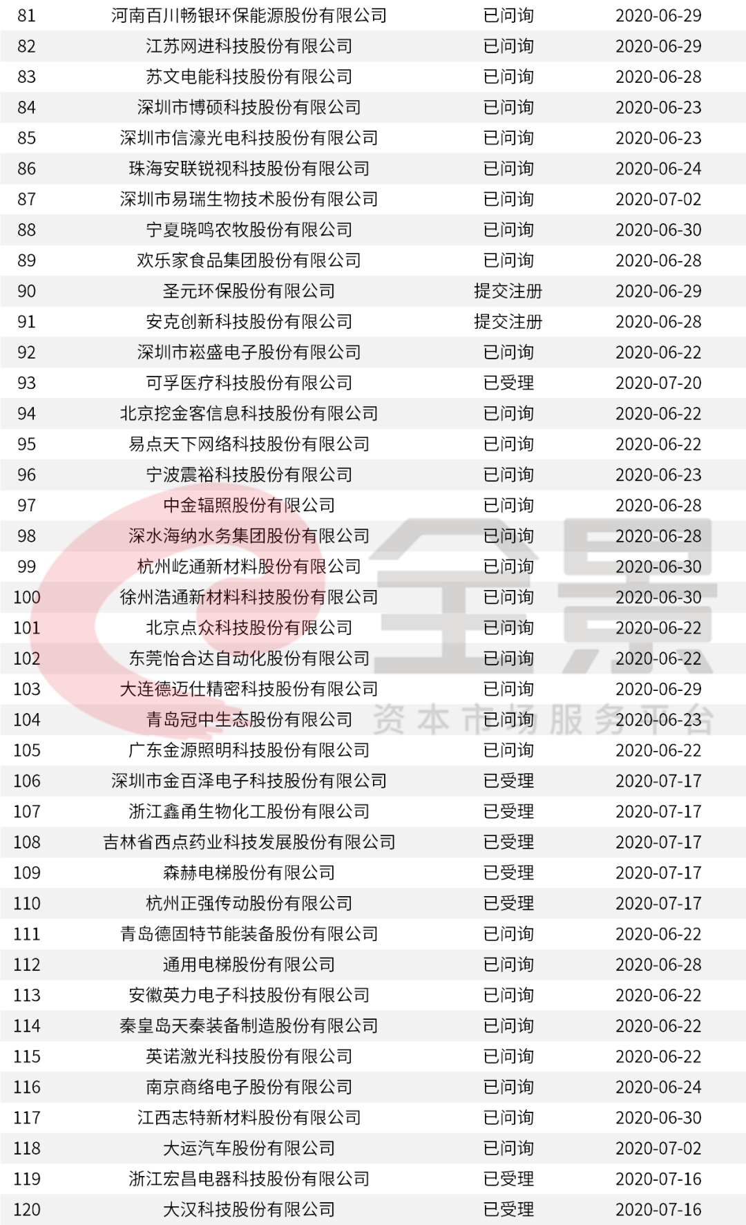 价格|重磅！证监会传来大消息，创业板涨跌幅20%要来了（附最新IPO排队名单）