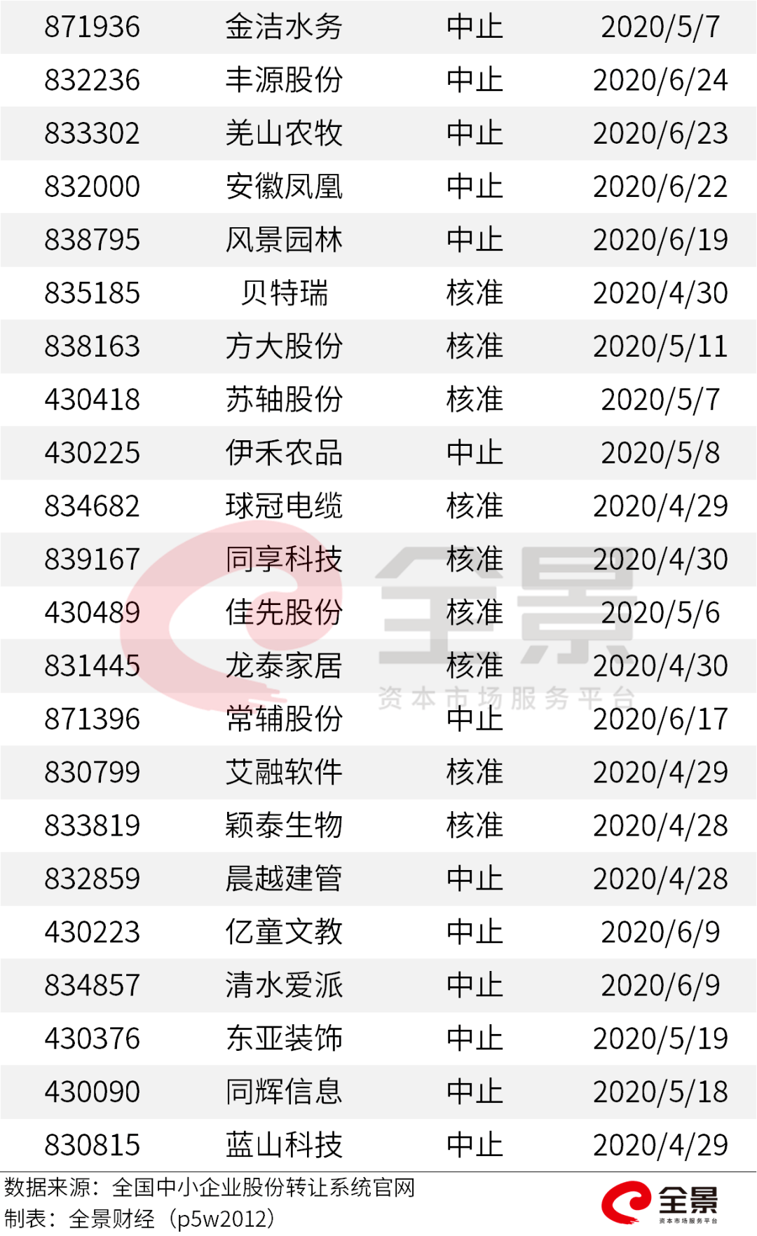 价格|重磅！证监会传来大消息，创业板涨跌幅20%要来了（附最新IPO排队名单）