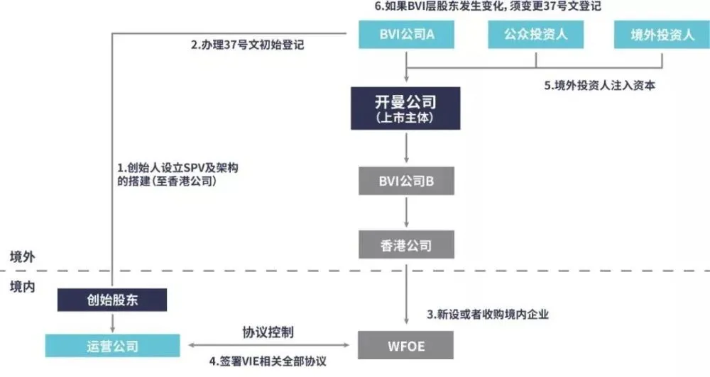境内公司直接境外上市(境外公司收购境内公司股权)