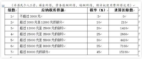 个人所得税税率表(房产租赁税税率)