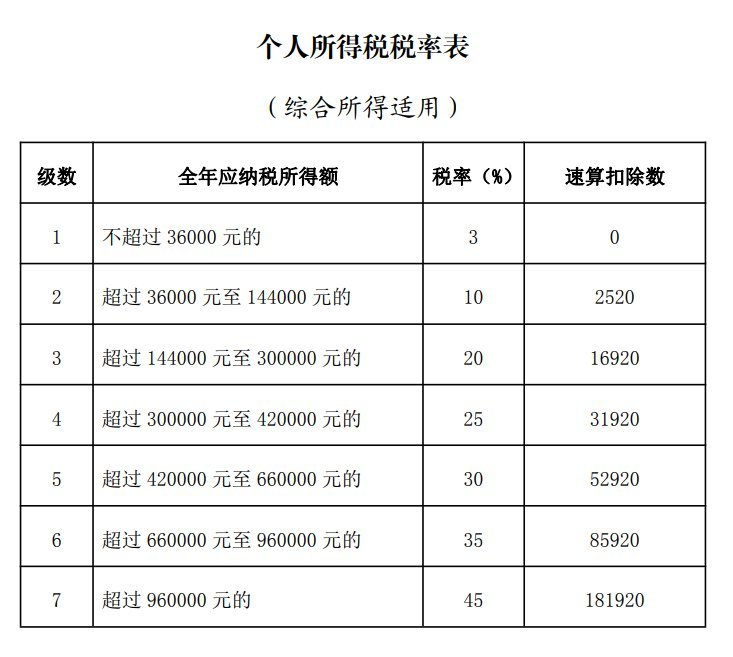 个人所得税税率表(房产租赁税税率)