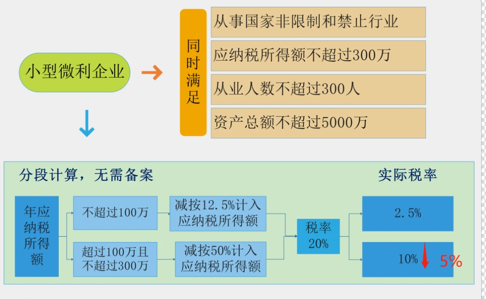 个体户45万以下免个税(1元以下免征额要不要扣个税)(图6)