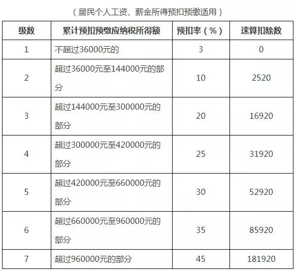 5000以上扣税标准税率表(5000美元以上税务备案)