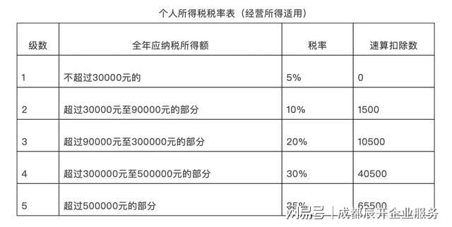 5000以上扣税标准税率表(qq互赞群号5000人以上)