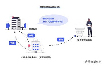 适合中小企业的税务筹划方案，颇为实用