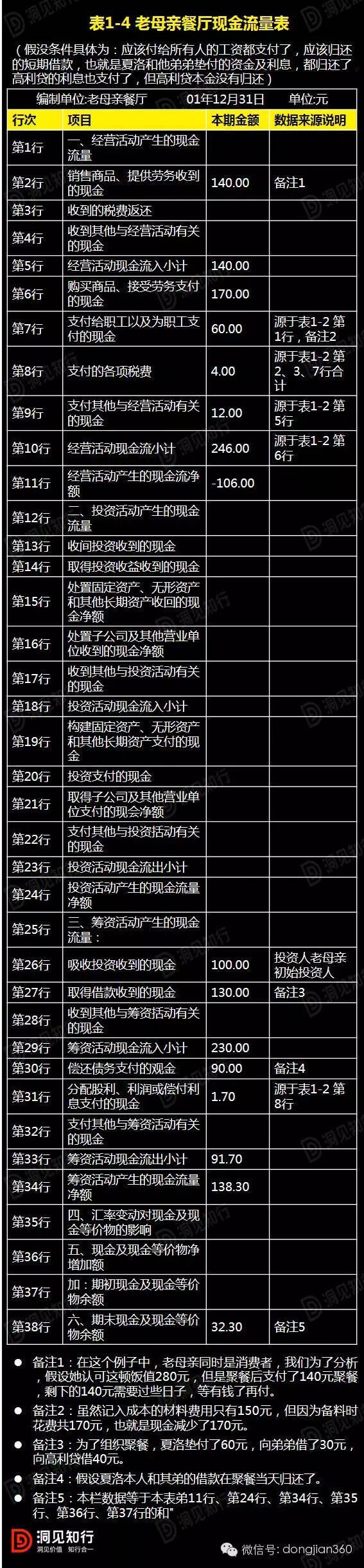 财务报表分析案例(非财务人员学三大报表培训的ppt)(图7)