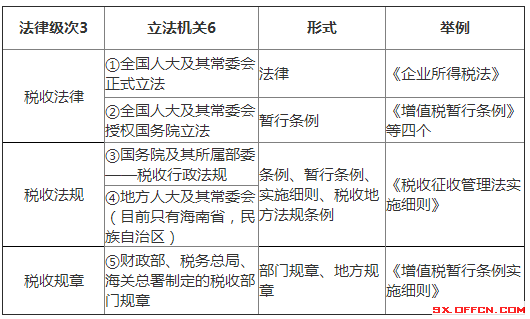 财税法规(建筑法配套法规发包与承包法规)