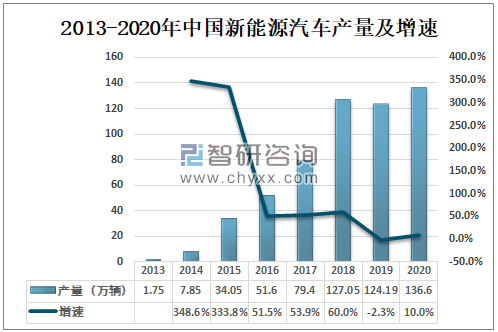 新能源汽车上市公司(公司新三板上市对员工福利)