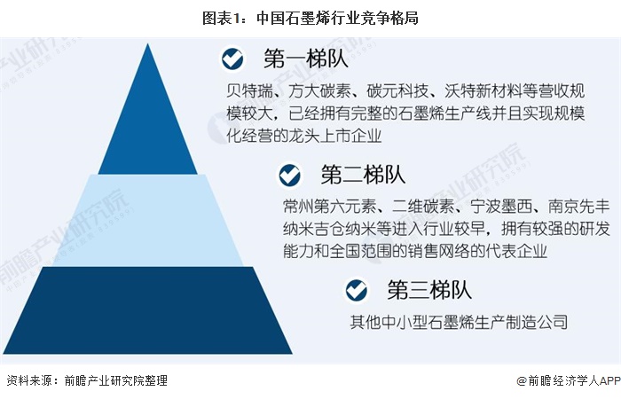 图表1：中国石墨烯行业竞争格局