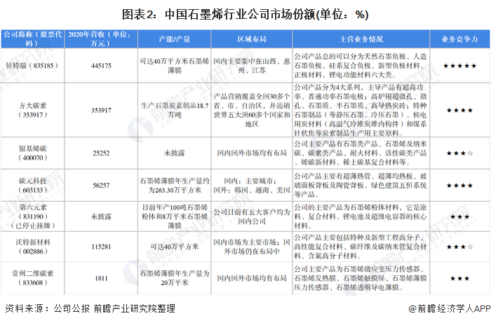 图表2：中国石墨烯行业公司市场份额(单位：%)