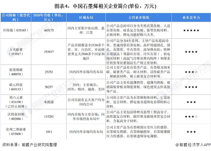 图表4：中国石墨烯相关企业简介(单位：万元)