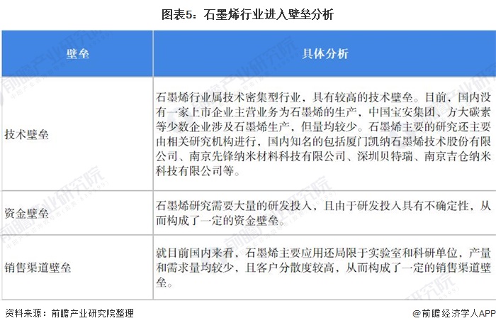 图表5：石墨烯行业进入壁垒分析